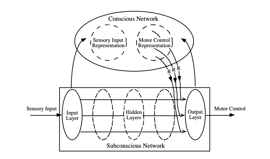 A consciousness model